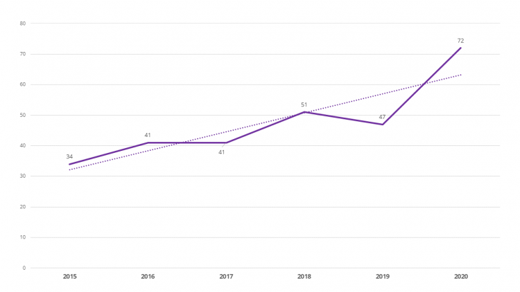 Chart showing increase in publications